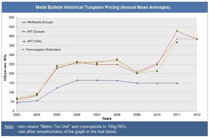 Apt Tungsten Price Chart